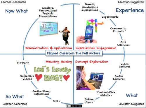 The Flipped Classroom Model: A Full Picture