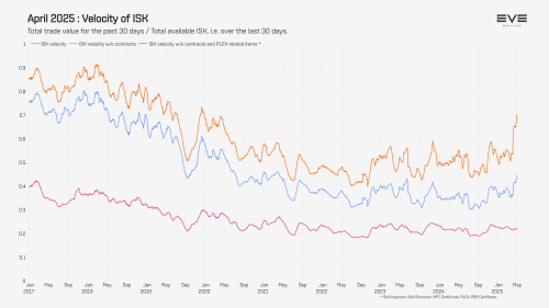 The April 2025 EVE Online Monthly Economic Report