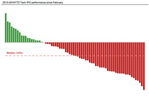 Is it really a tech bubble, or is it something else?