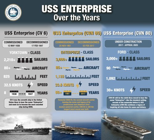 Infografía: USS Enterprise Over the Years