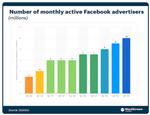 How to Optimize Your Facebook Ads: 10 Tips & Tricks from the Pros