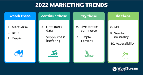 The Top 10 Marketing Trends for 2022 (That Don’t Include Voice Search)