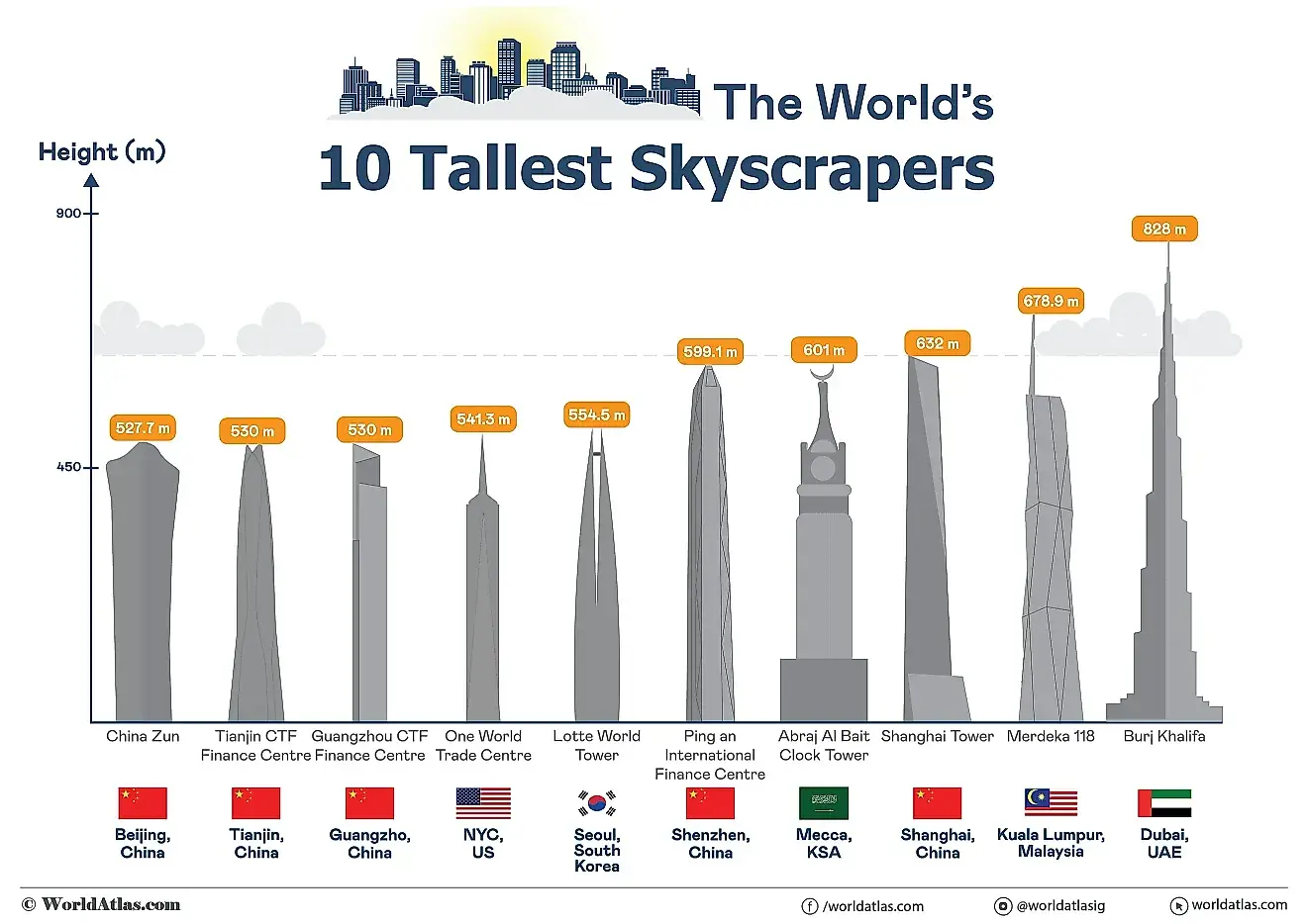 10 Tallest Buildings In The World