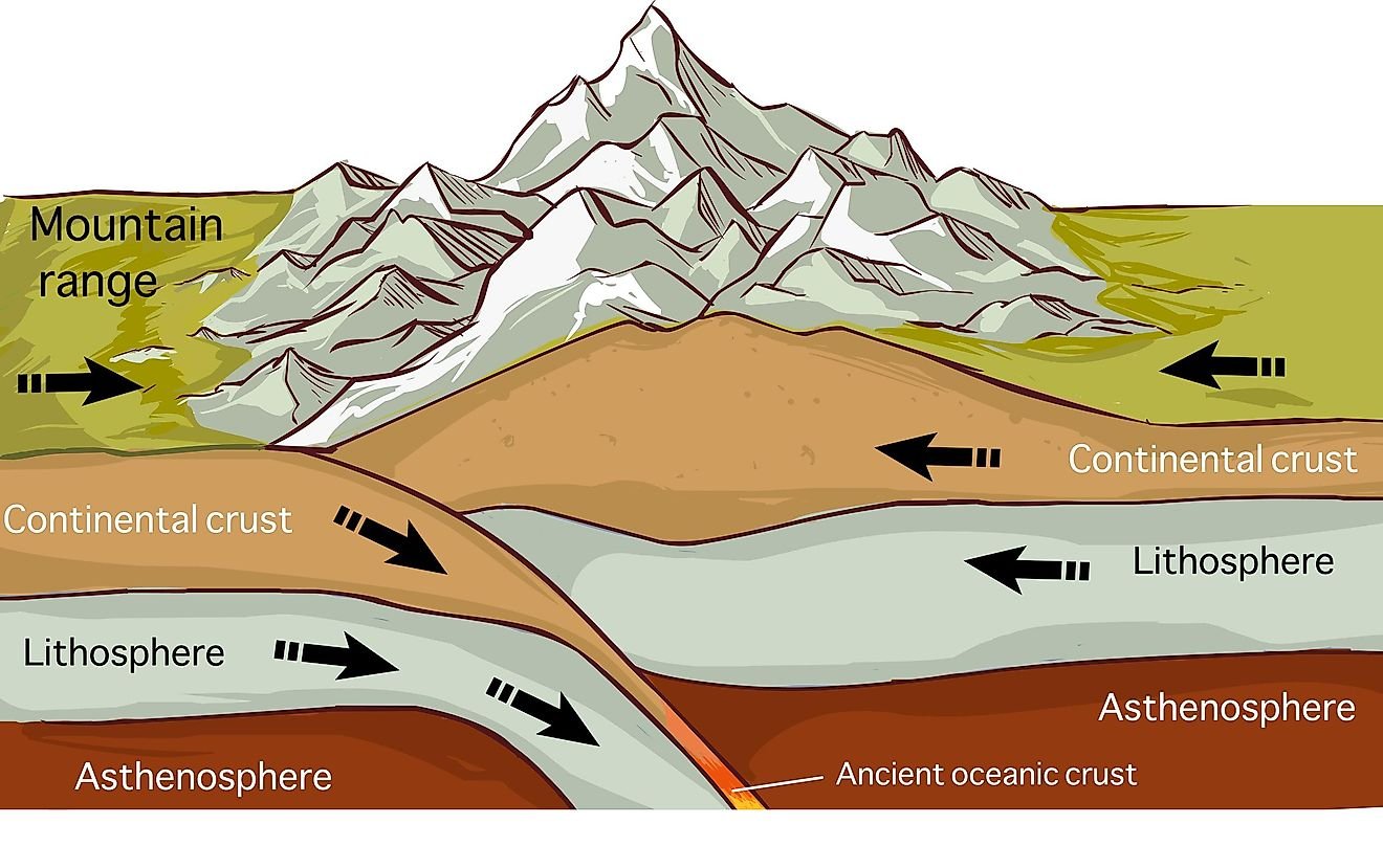 What Causes Tectonic Plates To Move?