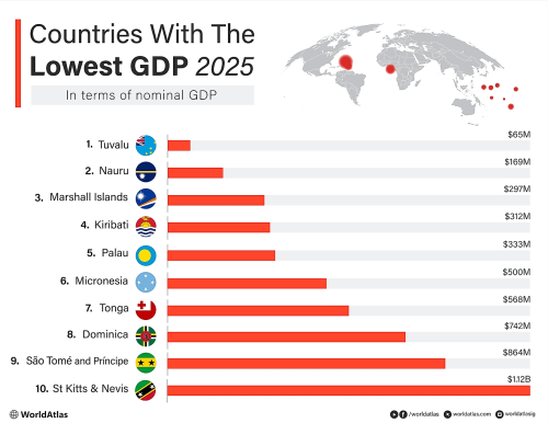 Countries with the Lowest GDP 2025