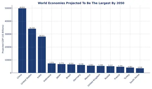 World Economies Projected To Be The Largest By 2050