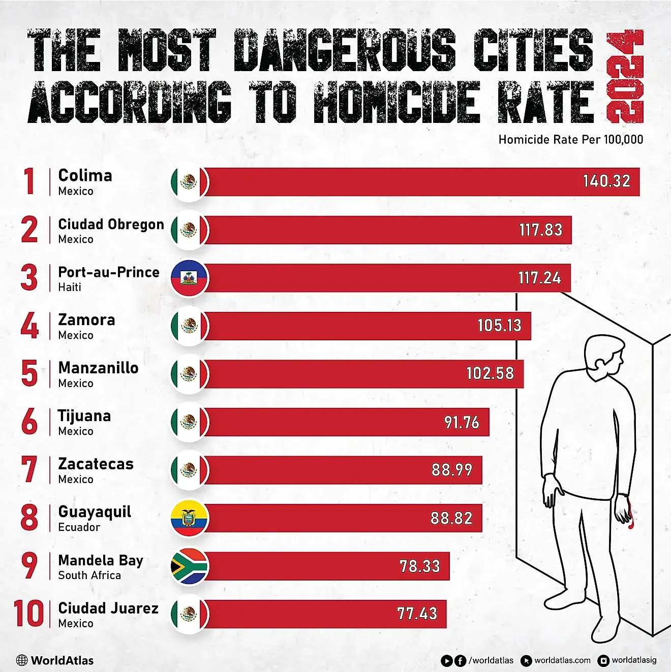 The Most Dangerous Cities In The World