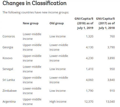 New country classifications by income level: 2019-2020
