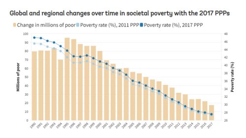 Updating The World Bank’s Societal Poverty Line With The 2017 ...