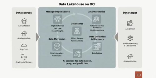 Ein Haus am (Daten-) See – Data Lakehouses in der Oracle-Cloud