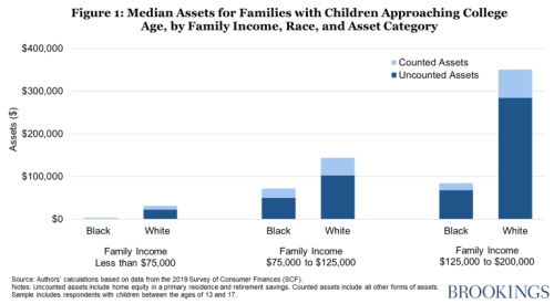 The racial wealth gap, financial aid, and college access