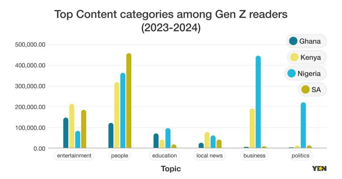 What Do Young Ghanaians Read? New Report Sheds Light on Gen Z’s Media Habits