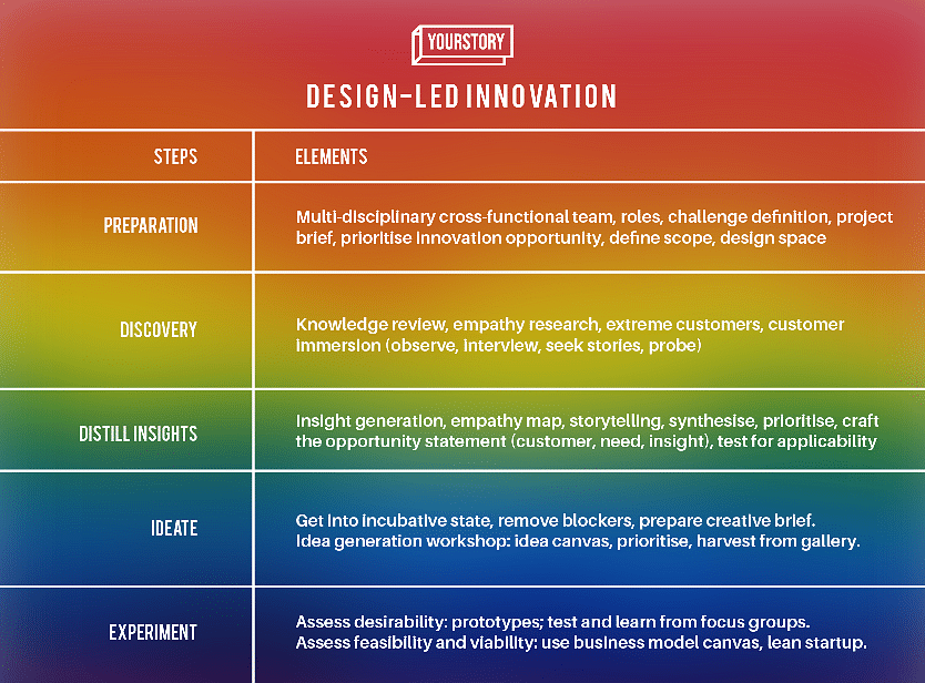 how-to-combine-design-thinking-business-model-canvas-and-lean-startup