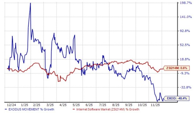 EXOD's Swap and Transaction Volumes Grow: What's Ahead for the Stock?