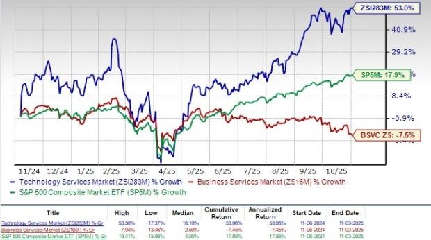 3 Stocks to Buy From the Growing Technology Services Market