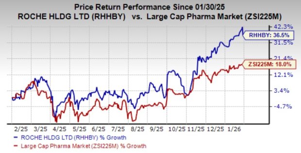 RHHBY's 2025 Results Hit by Currency Headwinds, Sales Up 7% at CER