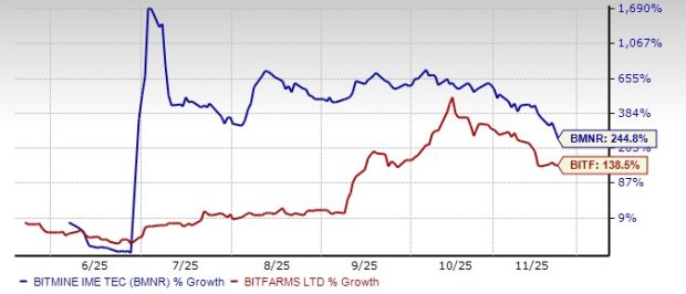 BMNR vs. BITF: Which Technology Services Stock Has an Edge at Present?