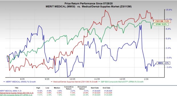 Here's Why You Should Add Merit Medical Stock to Your Portfolio Now