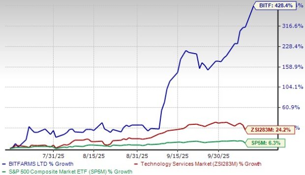 Bitfarms Soars 428% in 3 Months: Buy, Sell or Hold the Stock?