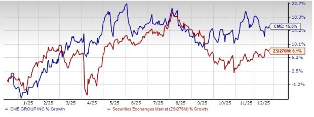 CME Outperforms Industry, Trades at a Discount: Time to Hold?