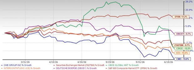 CME Stock Nears 52-Week Low After a 19.8% Drop: Time to Hold or Exit?