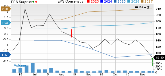 Circle Q3 Earnings & Revenues Beat Estimates, Shares Decline