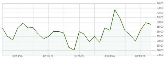Bitcoin Near $70K Amid Global Unrest: Time to Shift to Crypto?