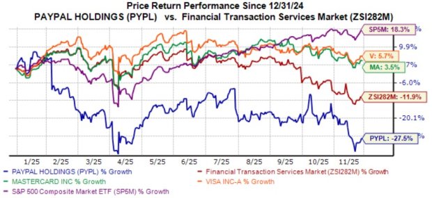 PYPL Stock Down 27.5% YTD: Is it a Buying Opportunity or Time to Exit?