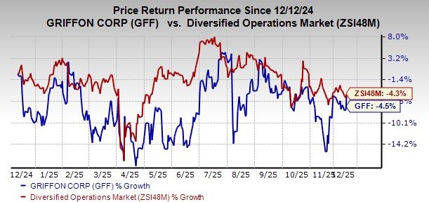 Reasons Why You Should Avoid Betting on Griffon Stock Right Now
