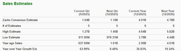 HOOD Platform Assets Cross $300B Mark: A Catalyst for Top-Line Growth?