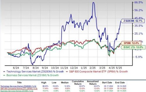3 Stocks to Buy From the Booming Technology Services Market