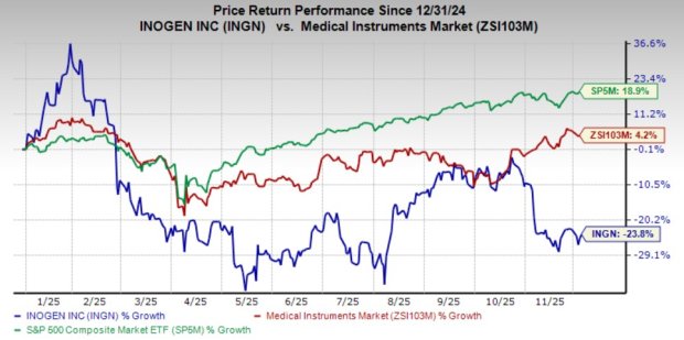 Here's Why You Should Add Inogen Stock to Your Portfolio Now