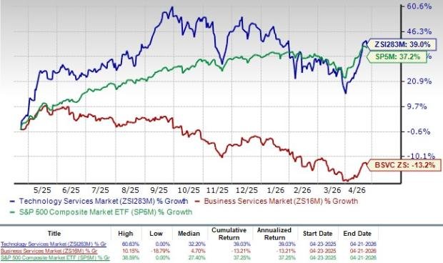 3 Technology Services Stocks to Consider Despite Industry Challenges