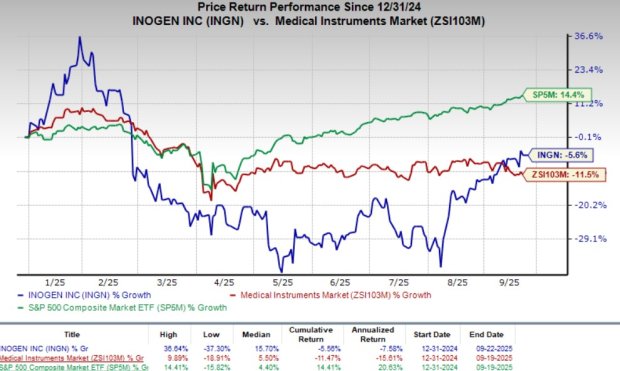 Here's Why You Should Add Inogen Stock to Your Portfolio Now