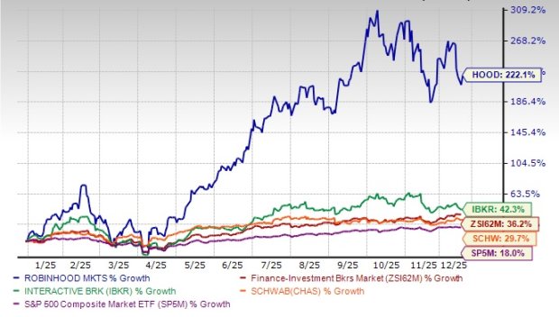 3 Brokerage Stocks Up More Than 20% in 2025 to Watch for Next Year