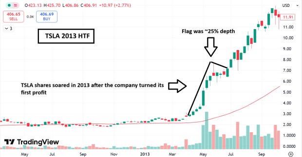 Unlock Momentum with the Rare, Powerful High-Tight Flag Pattern