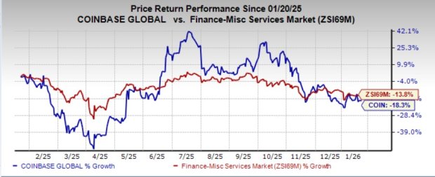 Bitcoin Weakness Weighs on Coinbase: Diversification Offers Support?