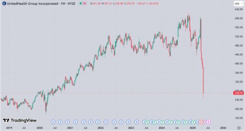 After 30% Slide, is UNH Stock a Buy? Use the 3-Day Rule to Decide