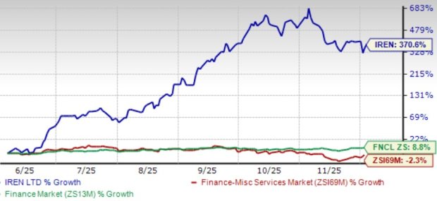 IREN Limited Soars 371% in 6 Months: Buy, Sell or Hold the Stock?