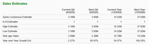 Momentum Focus: RGTI, SOUN, CVNA