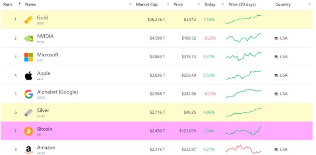 Bitcoin Hits $125k All-Time High: 9 Must-See Charts