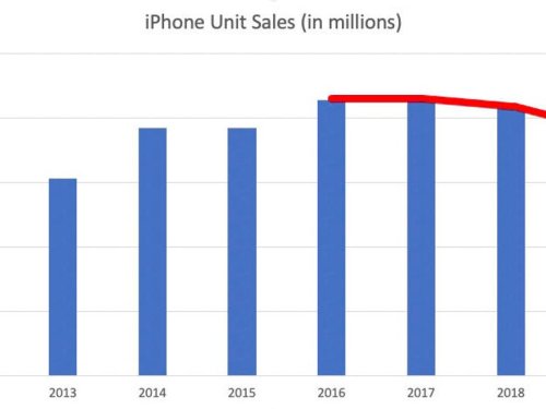 Here's an interesting chart: iPhone unit sales have been declining steadily for 5 years