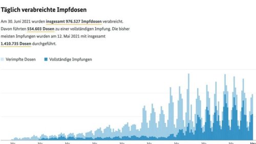 Alle Zahlen rund um die Corona-Impfung