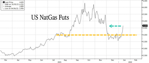 "No One Wants To Be Short" - US NatGas Futures Erupt As Cold Sweeps East Coast