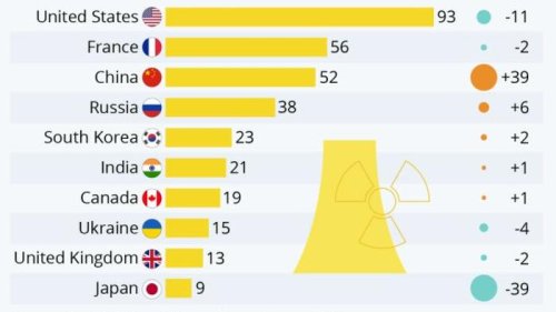 These Are The Countries With The Most Nuclear Reactors